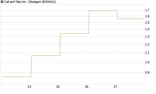 Call auf Oklo Inc [Vontobel] Chart