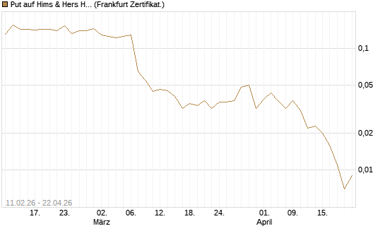 Put auf Hims & Hers Health A [Vontobel] Chart