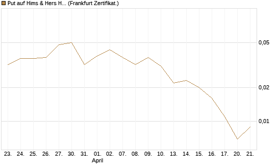 Put auf Hims & Hers Health A [Vontobel] Chart