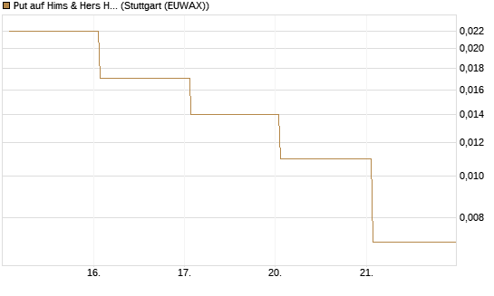 Put auf Hims & Hers Health A [Vontobel] Chart