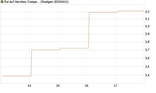 Put auf Hershey Company [Vontobel] Chart