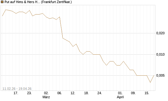 Put auf Hims & Hers Health A [Vontobel] Chart