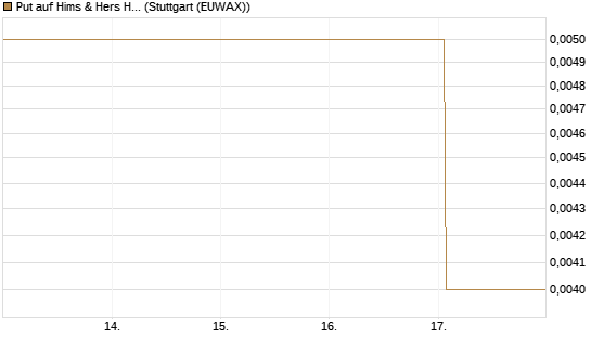 Put auf Hims & Hers Health A [Vontobel] Chart