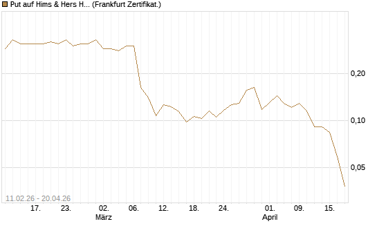 Put auf Hims & Hers Health A [Vontobel] Chart