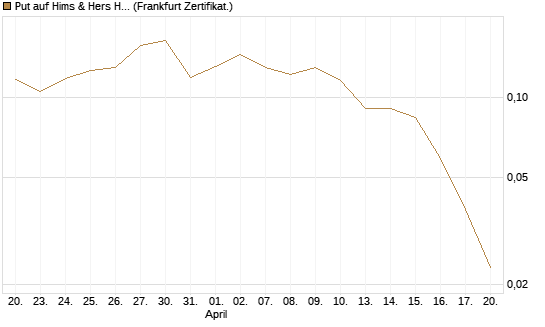 Put auf Hims & Hers Health A [Vontobel] Chart