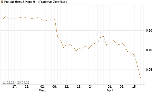 Put auf Hims & Hers Health A [Vontobel] Chart