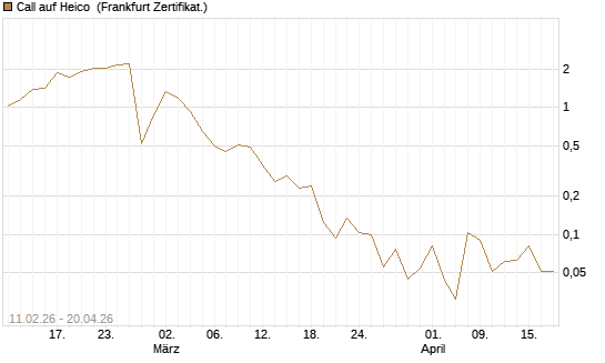 Call auf Heico [Vontobel] Chart