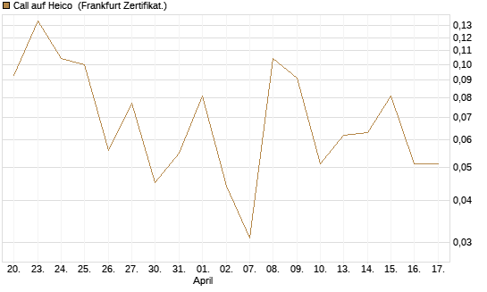 Call auf Heico [Vontobel] Chart