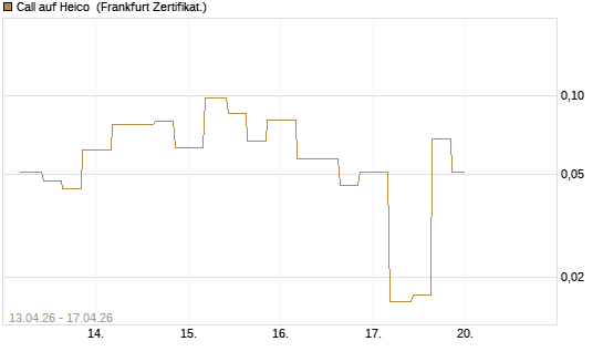 Call auf Heico [Vontobel] Chart