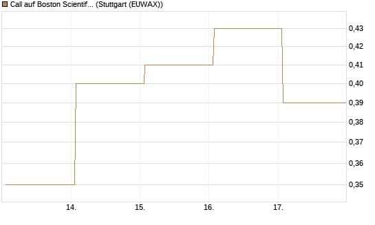 Call auf Boston Scientific [Vontobel] Chart