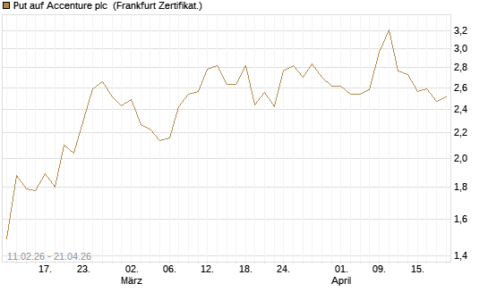 Put auf Accenture plc [Vontobel] Chart