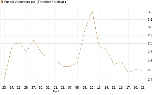 Put auf Accenture plc [Vontobel] Chart