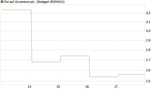 Put auf Accenture plc [Vontobel] Chart