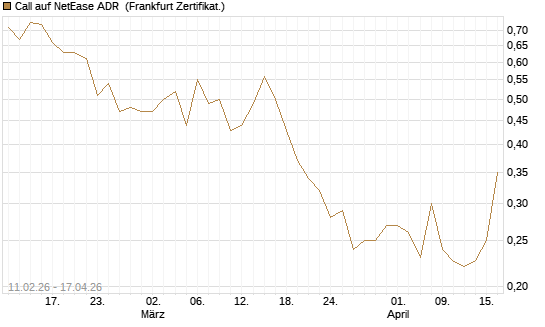 Call auf NetEase ADR [Vontobel] Chart