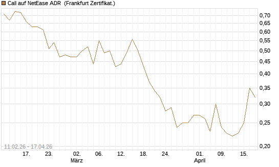 Call auf NetEase ADR [Vontobel] Chart
