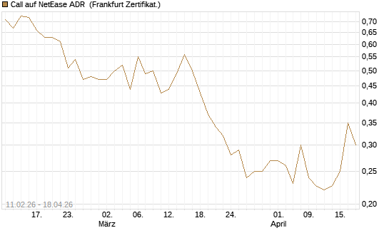 Call auf NetEase ADR [Vontobel] Chart