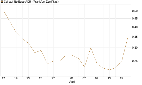 Call auf NetEase ADR [Vontobel] Chart