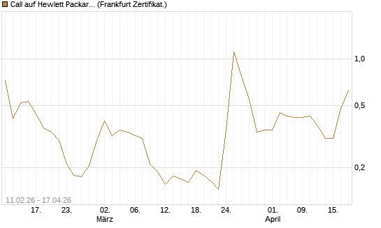 Call auf Hewlett Packard Enterprise Company [Vontobel] Chart