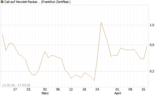 Call auf Hewlett Packard Enterprise Company [Vontobel] Chart