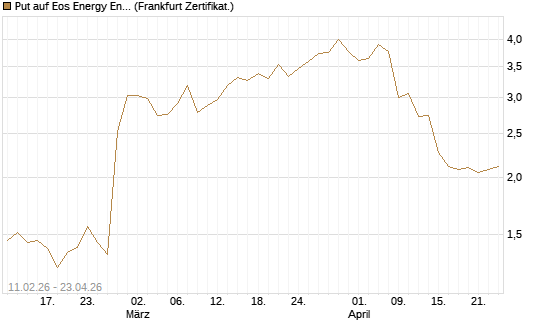 Put auf Eos Energy Enterprises Inc [Vontobel] Chart