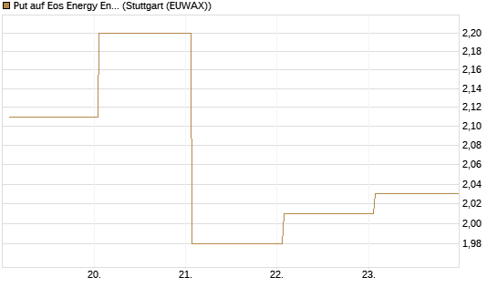 Put auf Eos Energy Enterprises Inc [Vontobel] Chart