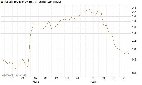 Put auf Eos Energy Enterprises Inc [Vontobel] Chart