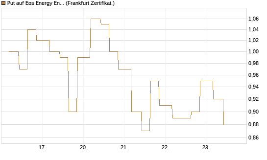 Put auf Eos Energy Enterprises Inc [Vontobel] Chart