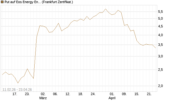Put auf Eos Energy Enterprises Inc [Vontobel] Chart