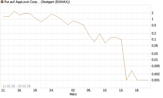 Put auf AppLovin Corp [Vontobel] Chart