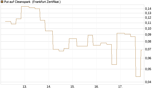 Put auf Cleanspark [Vontobel] Chart