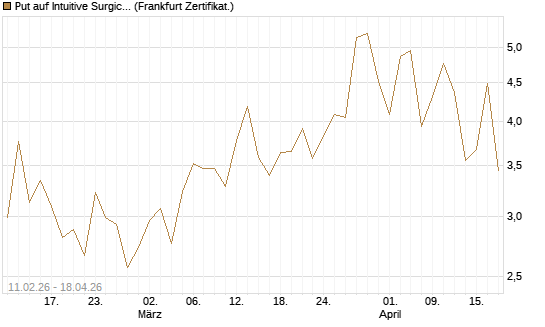Put auf Intuitive Surgical [Vontobel] Chart