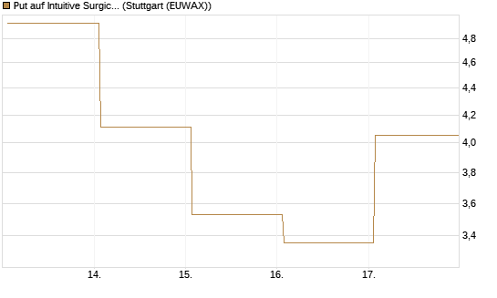 Put auf Intuitive Surgical [Vontobel] Chart