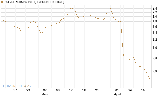 Put auf Humana Inc [Vontobel] Chart