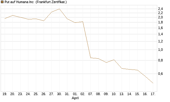 Put auf Humana Inc [Vontobel] Chart