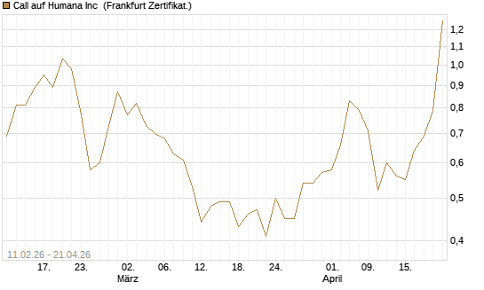 Call auf Humana Inc [Vontobel] Chart
