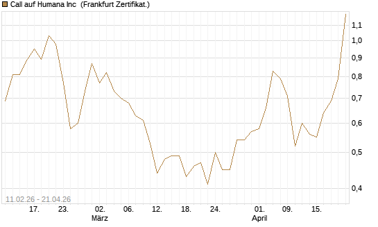 Call auf Humana Inc [Vontobel] Chart