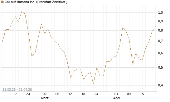 Call auf Humana Inc [Vontobel] Chart