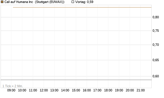 Call auf Humana Inc [Vontobel] Chart