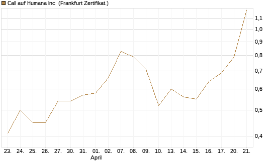 Call auf Humana Inc [Vontobel] Chart