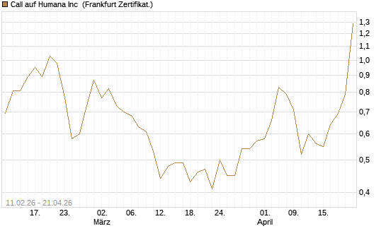Call auf Humana Inc [Vontobel] Chart