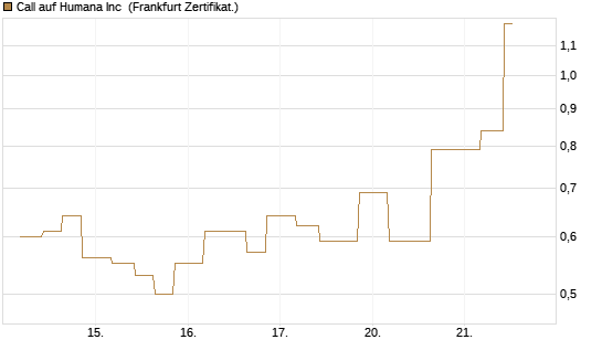 Call auf Humana Inc [Vontobel] Chart