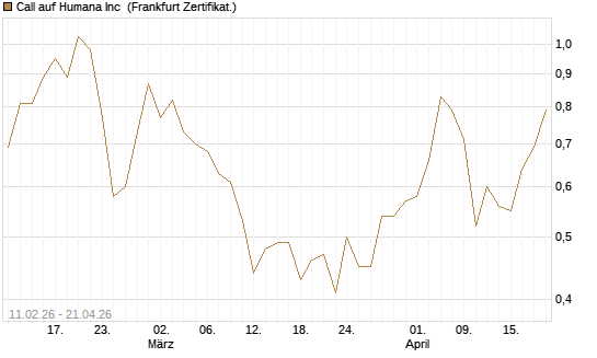 Call auf Humana Inc [Vontobel] Chart