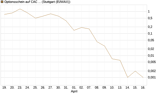 Optionsschein auf CAC 40 ER [Goldman Sachs Bank Europe SE] Chart