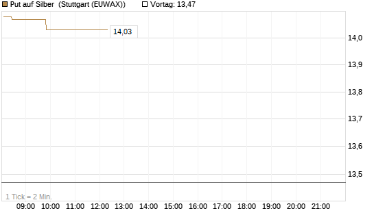 Put auf Silber [J.P. Morgan Structured Products B.V.] Chart