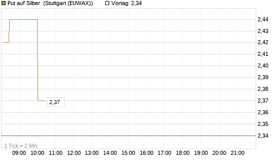 Put auf Silber [J.P. Morgan Structured Products B.V.] Chart