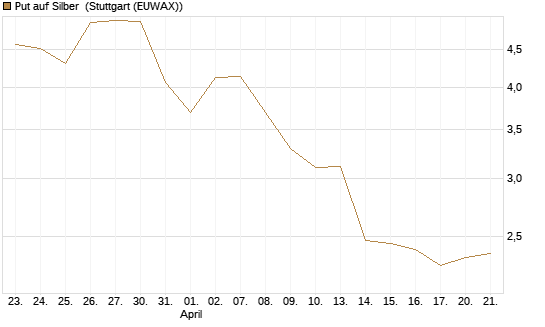 Put auf Silber [J.P. Morgan Structured Products B.V.] Chart