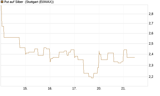 Put auf Silber [J.P. Morgan Structured Products B.V.] Chart