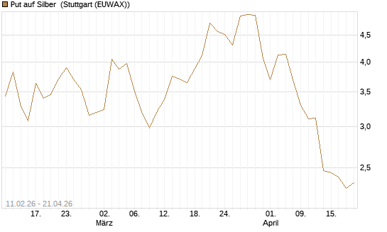 Put auf Silber [J.P. Morgan Structured Products B.V.] Chart