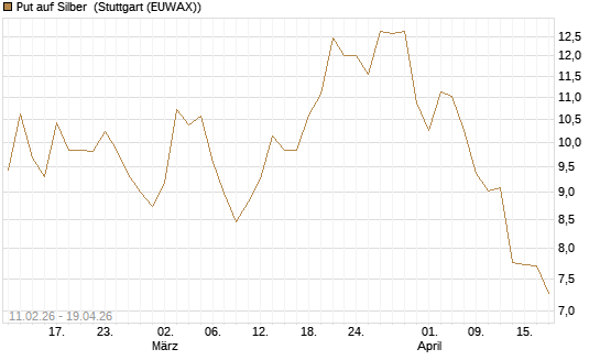 Put auf Silber [J.P. Morgan Structured Products B.V.] Chart