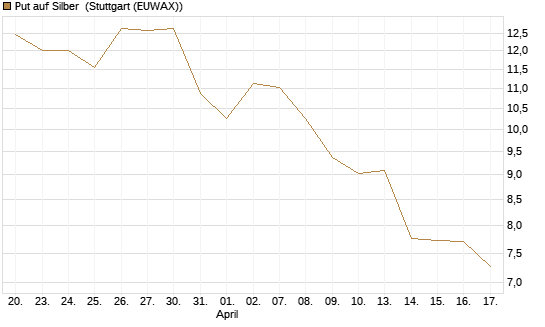Put auf Silber [J.P. Morgan Structured Products B.V.] Chart